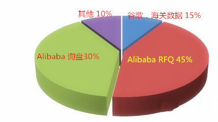 阿里國際站運營篇：阿里巴巴RFQ升四級的秘密你知道嗎？